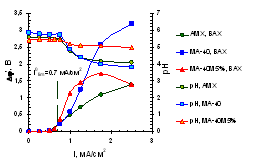 Влияние свойств поверхности ионообменных мембран на их электрохимическое поведение в сверхпредельных токовых режимах