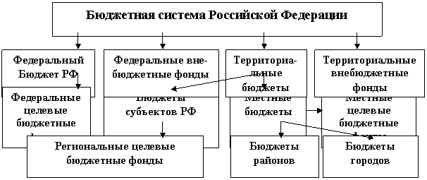 Бюджетно-налоговая система РФ