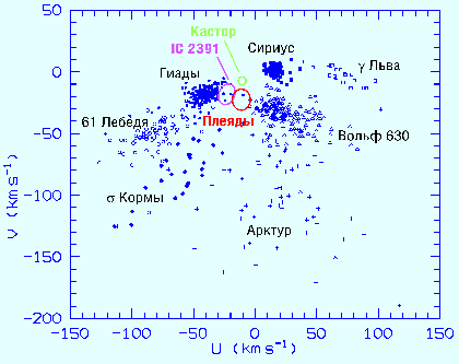Летящие группы Эггена (галактический взгляд на земные созвездия)