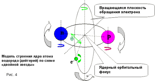 Модель строения ядра атома водорода (дейтерий) по схеме «двойной звезды»