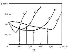 Зависимость эффективности вязкости ВУС из угля двух фракций (крупной (к) размером 250...125 и мелкой (м) размером 60...0 мкм) от содержания в ней дисперсанта (а) и стабилизатора (б).