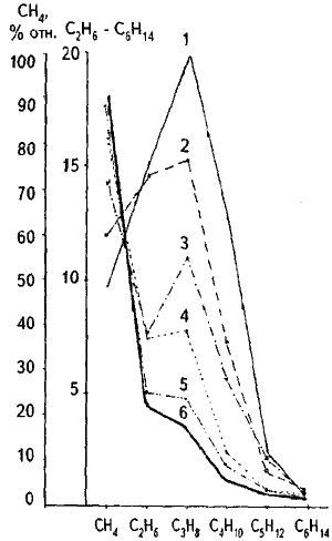 Рис. 2. Изменение относительного состава УВГ в процессе вскрытия    пласта и во время простоя скважины (7468 байт)