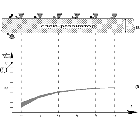 Схема измерений (а) и результаты определения скорости распространения колебательного упругого процесса вдоль слоя-резонатора (б).