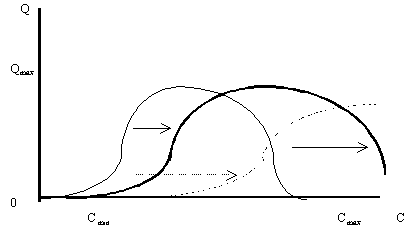 Рисунок 3.2.3. Проекции равновесной кривой на плоскость объем-доход для предметов, не являющихся необходимыми