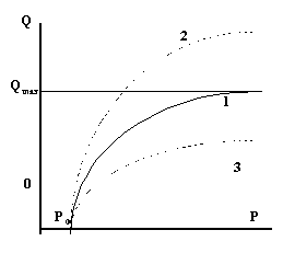 Рисунок 3.4.1. Проекции поверхностей предложения на плоскость цена-объем при разном влиянии инфляции