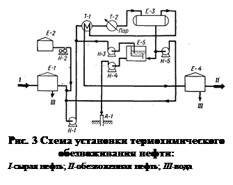 Подпись: 
Рис. 3 Схема установки термохимического обезвоживания нефти: 
I-сырая нефть; II-обезвоженная нефть; III-вода

