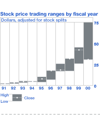 Stock price trading ranges by fiscal year